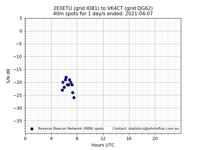 Scatter chart shows spots received from 2E0ETU to vk4ct during 24 hour period on the 40m band.