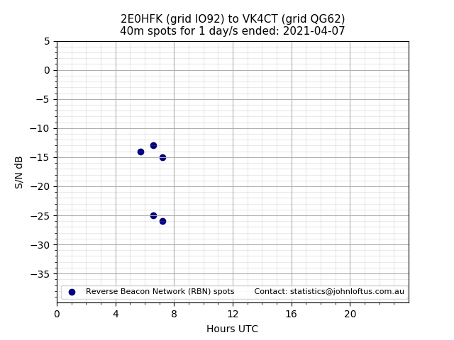 Scatter chart shows spots received from 2E0HFK to vk4ct during 24 hour period on the 40m band.