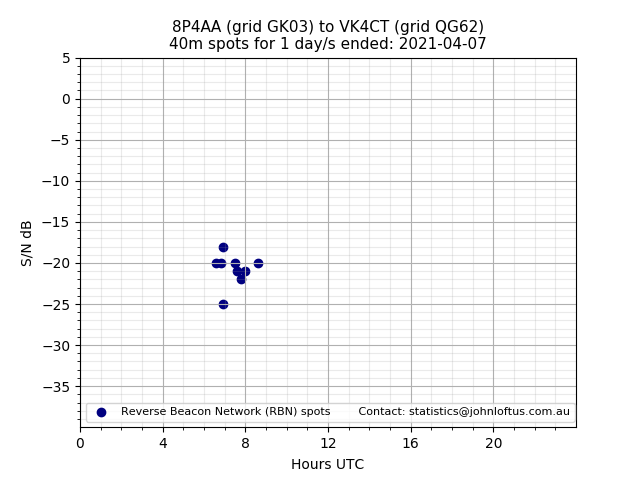 Scatter chart shows spots received from 8P4AA to vk4ct during 24 hour period on the 40m band.
