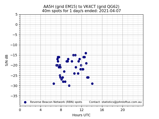 Scatter chart shows spots received from AA5H to vk4ct during 24 hour period on the 40m band.