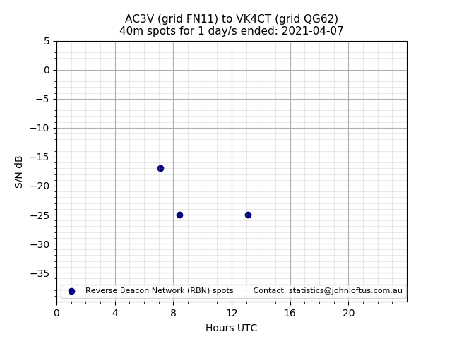 Scatter chart shows spots received from AC3V to vk4ct during 24 hour period on the 40m band.