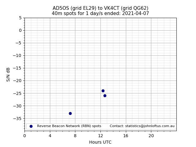 Scatter chart shows spots received from AD5OS to vk4ct during 24 hour period on the 40m band.