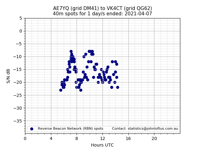 Scatter chart shows spots received from AE7YQ to vk4ct during 24 hour period on the 40m band.