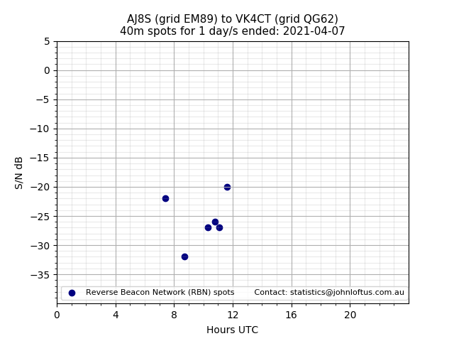 Scatter chart shows spots received from AJ8S to vk4ct during 24 hour period on the 40m band.