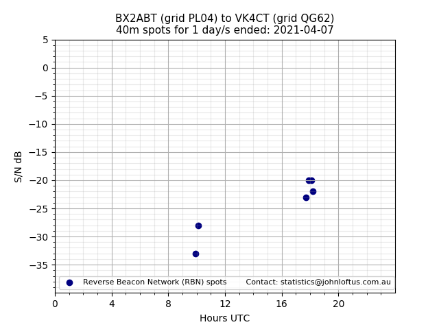 Scatter chart shows spots received from BX2ABT to vk4ct during 24 hour period on the 40m band.