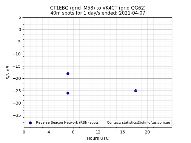 Scatter chart shows spots received from CT1EBQ to vk4ct during 24 hour period on the 40m band.