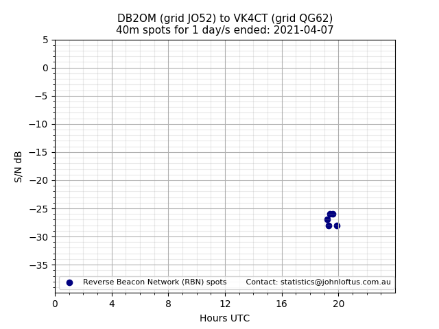 Scatter chart shows spots received from DB2OM to vk4ct during 24 hour period on the 40m band.