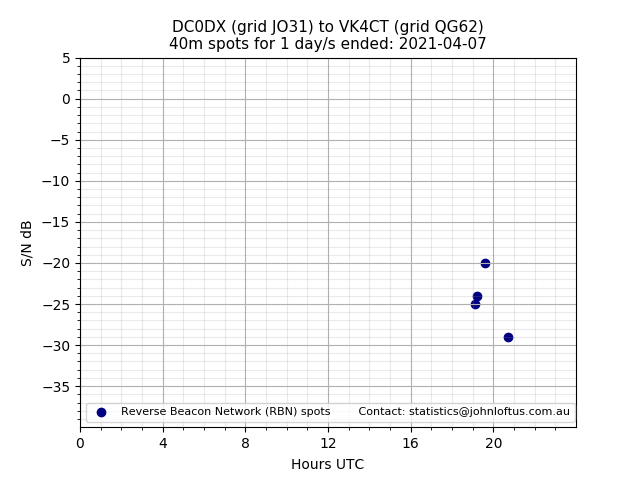 Scatter chart shows spots received from DC0DX to vk4ct during 24 hour period on the 40m band.