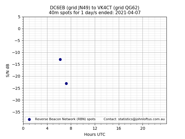 Scatter chart shows spots received from DC6EB to vk4ct during 24 hour period on the 40m band.