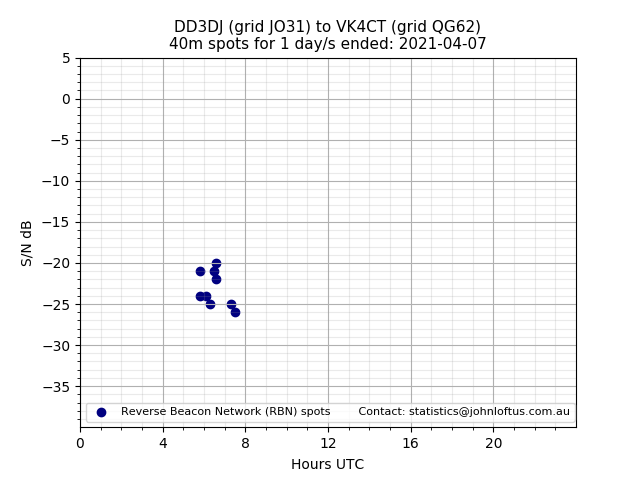 Scatter chart shows spots received from DD3DJ to vk4ct during 24 hour period on the 40m band.