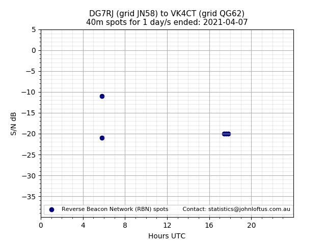 Scatter chart shows spots received from DG7RJ to vk4ct during 24 hour period on the 40m band.