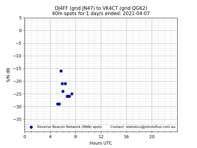 Scatter chart shows spots received from DJ4FF to vk4ct during 24 hour period on the 40m band.