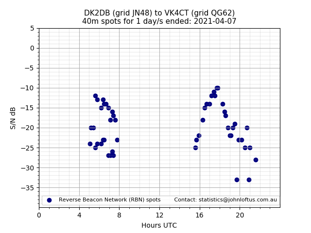 Scatter chart shows spots received from DK2DB to vk4ct during 24 hour period on the 40m band.
