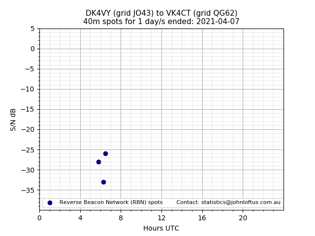 Scatter chart shows spots received from DK4VY to vk4ct during 24 hour period on the 40m band.