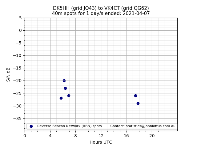 Scatter chart shows spots received from DK5HH to vk4ct during 24 hour period on the 40m band.
