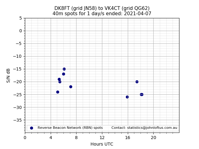 Scatter chart shows spots received from DK8FT to vk4ct during 24 hour period on the 40m band.