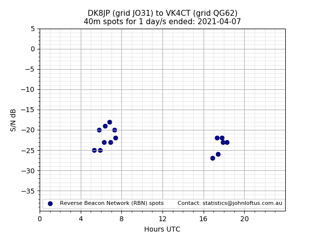Scatter chart shows spots received from DK8JP to vk4ct during 24 hour period on the 40m band.