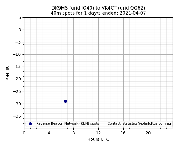 Scatter chart shows spots received from DK9MS to vk4ct during 24 hour period on the 40m band.
