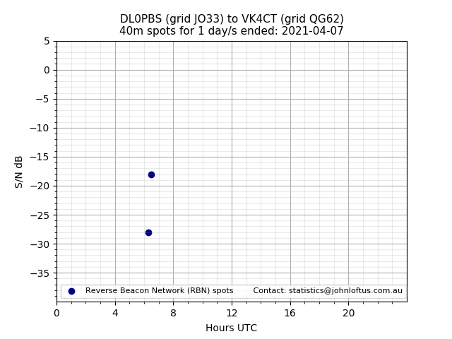 Scatter chart shows spots received from DL0PBS to vk4ct during 24 hour period on the 40m band.