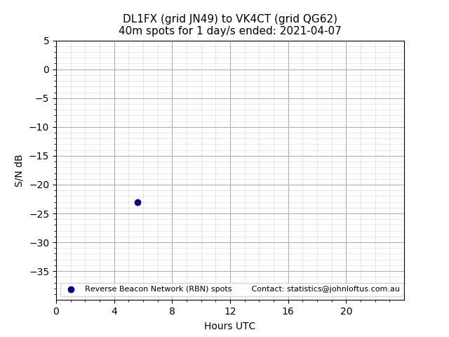 Scatter chart shows spots received from DL1FX to vk4ct during 24 hour period on the 40m band.