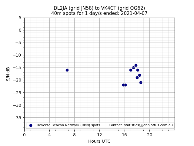 Scatter chart shows spots received from DL2JA to vk4ct during 24 hour period on the 40m band.