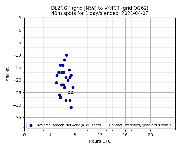 Scatter chart shows spots received from DL2NGT to vk4ct during 24 hour period on the 40m band.