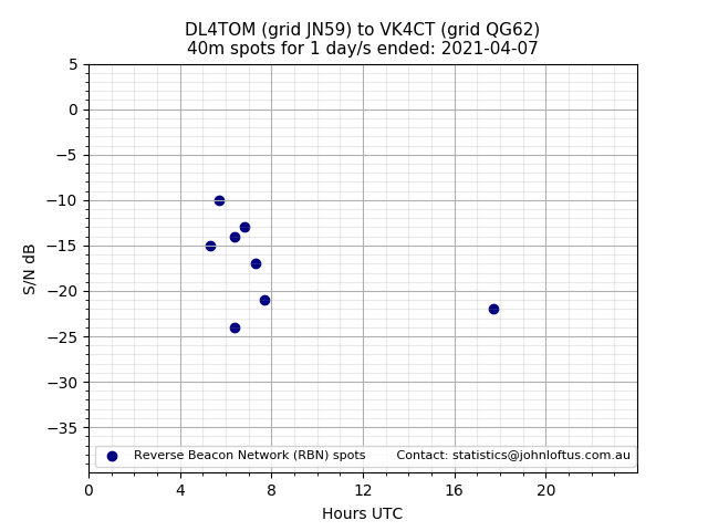 Scatter chart shows spots received from DL4TOM to vk4ct during 24 hour period on the 40m band.