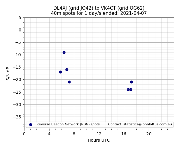 Scatter chart shows spots received from DL4XJ to vk4ct during 24 hour period on the 40m band.