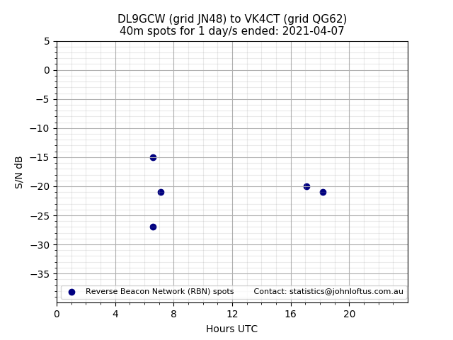 Scatter chart shows spots received from DL9GCW to vk4ct during 24 hour period on the 40m band.