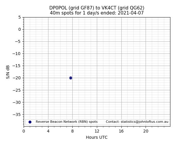 Scatter chart shows spots received from DP0POL to vk4ct during 24 hour period on the 40m band.