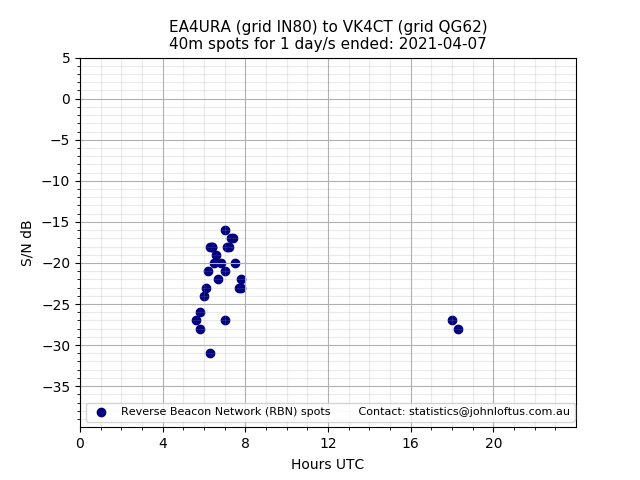 Scatter chart shows spots received from EA4URA to vk4ct during 24 hour period on the 40m band.