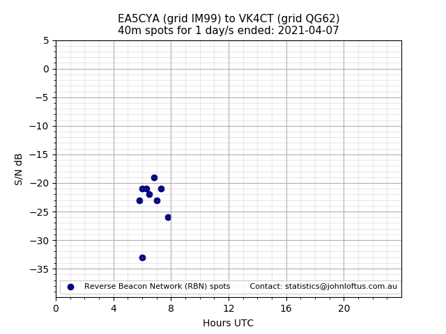 Scatter chart shows spots received from EA5CYA to vk4ct during 24 hour period on the 40m band.