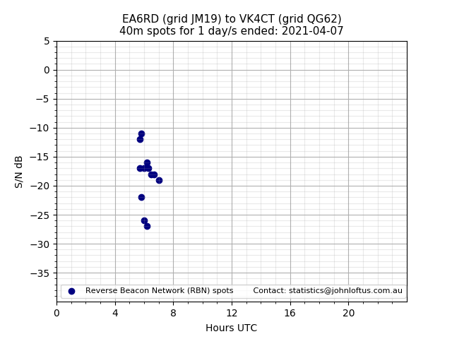 Scatter chart shows spots received from EA6RD to vk4ct during 24 hour period on the 40m band.