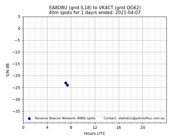 Scatter chart shows spots received from EA8DBU to vk4ct during 24 hour period on the 40m band.