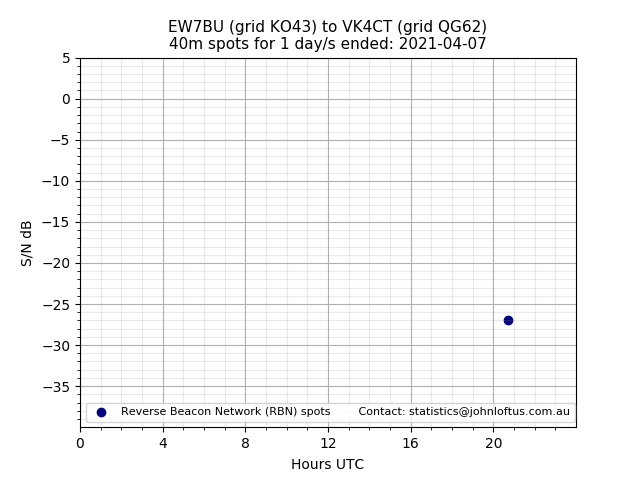 Scatter chart shows spots received from EW7BU to vk4ct during 24 hour period on the 40m band.