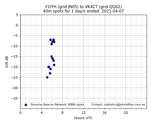 Scatter chart shows spots received from F1IYH to vk4ct during 24 hour period on the 40m band.