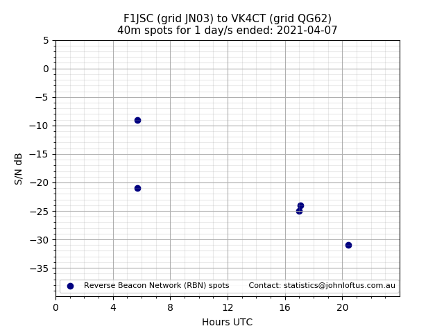 Scatter chart shows spots received from F1JSC to vk4ct during 24 hour period on the 40m band.
