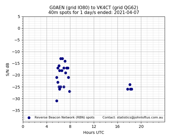 Scatter chart shows spots received from G0AEN to vk4ct during 24 hour period on the 40m band.