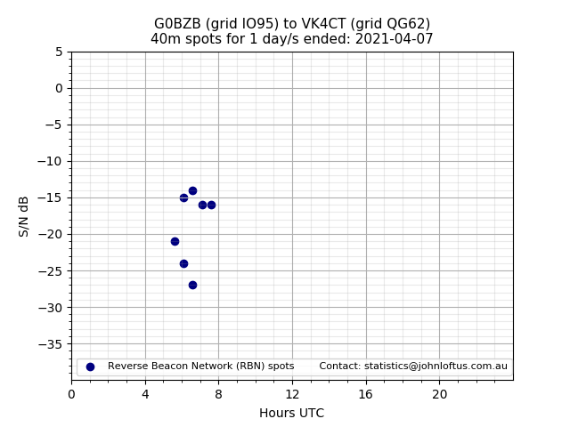 Scatter chart shows spots received from G0BZB to vk4ct during 24 hour period on the 40m band.