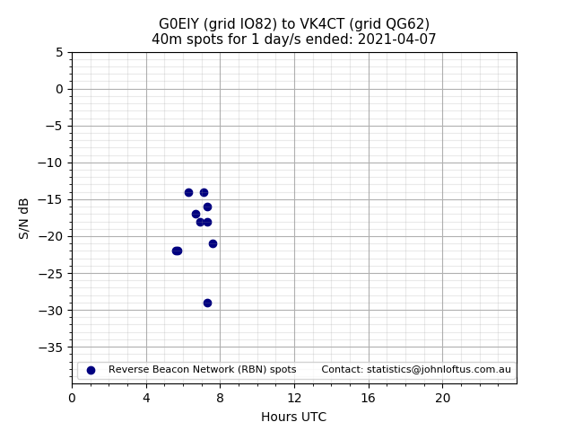 Scatter chart shows spots received from G0EIY to vk4ct during 24 hour period on the 40m band.