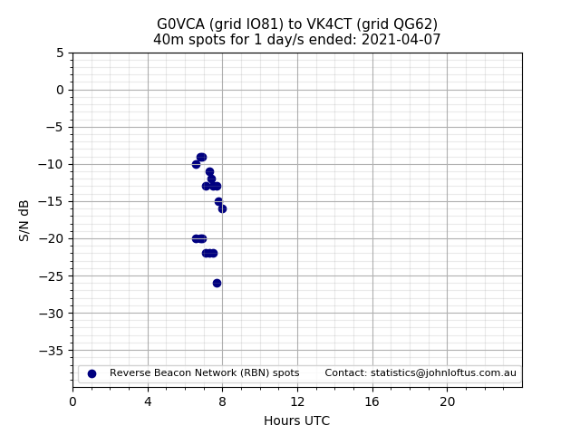 Scatter chart shows spots received from G0VCA to vk4ct during 24 hour period on the 40m band.