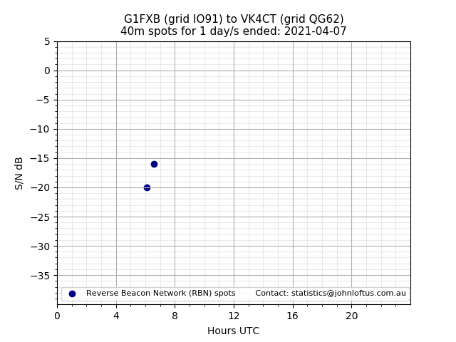 Scatter chart shows spots received from G1FXB to vk4ct during 24 hour period on the 40m band.