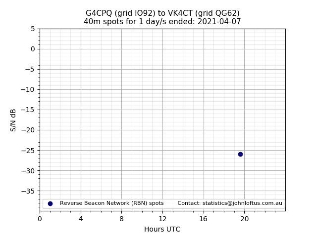 Scatter chart shows spots received from G4CPQ to vk4ct during 24 hour period on the 40m band.