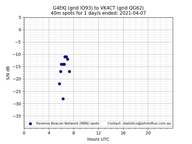 Scatter chart shows spots received from G4EKJ to vk4ct during 24 hour period on the 40m band.
