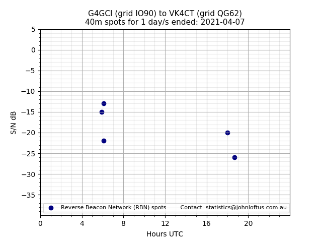Scatter chart shows spots received from G4GCI to vk4ct during 24 hour period on the 40m band.