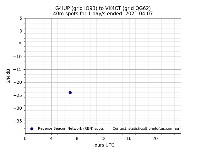 Scatter chart shows spots received from G4IUP to vk4ct during 24 hour period on the 40m band.