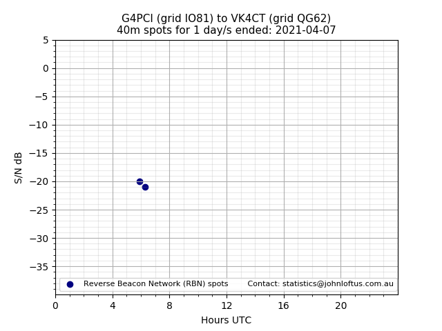Scatter chart shows spots received from G4PCI to vk4ct during 24 hour period on the 40m band.
