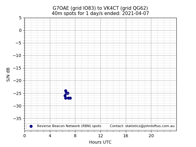 Scatter chart shows spots received from G7OAE to vk4ct during 24 hour period on the 40m band.