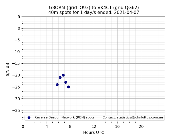 Scatter chart shows spots received from G8ORM to vk4ct during 24 hour period on the 40m band.