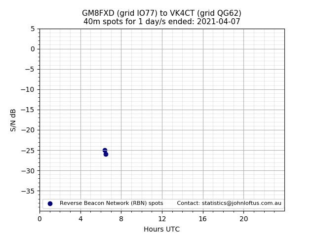 Scatter chart shows spots received from GM8FXD to vk4ct during 24 hour period on the 40m band.